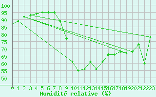 Courbe de l'humidit relative pour Dieppe (76)