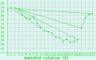 Courbe de l'humidit relative pour Cerisiers (89)