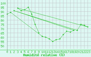 Courbe de l'humidit relative pour Meraker-Egge