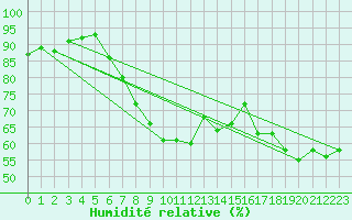 Courbe de l'humidit relative pour Ylivieska Airport