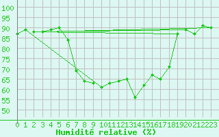 Courbe de l'humidit relative pour Trapani / Birgi