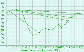 Courbe de l'humidit relative pour Vandells