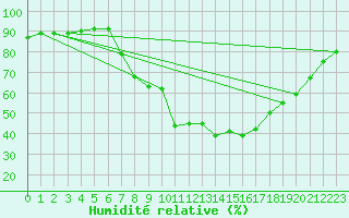 Courbe de l'humidit relative pour Soria (Esp)