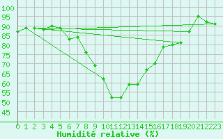 Courbe de l'humidit relative pour Novi Sad Rimski Sancevi