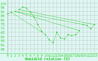 Courbe de l'humidit relative pour Cabauw Tower