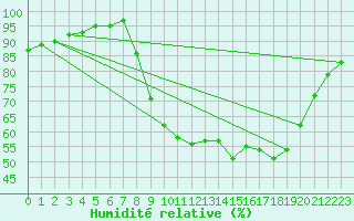 Courbe de l'humidit relative pour Jarnages (23)