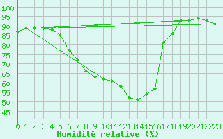 Courbe de l'humidit relative pour Hoogeveen Aws