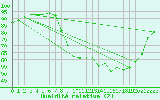 Courbe de l'humidit relative pour Saint-Paul-des-Landes (15)