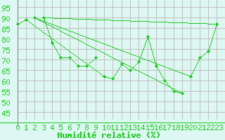 Courbe de l'humidit relative pour Chambry / Aix-Les-Bains (73)