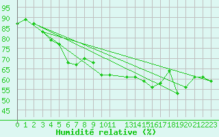 Courbe de l'humidit relative pour Leuchtturm Alte Weser