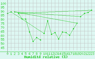 Courbe de l'humidit relative pour Kolka