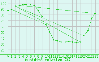 Courbe de l'humidit relative pour Ble / Mulhouse (68)