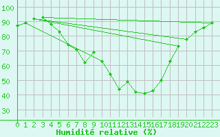 Courbe de l'humidit relative pour Viljandi