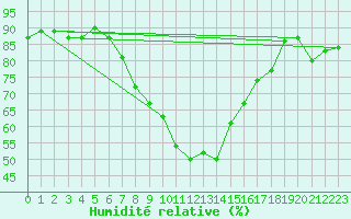 Courbe de l'humidit relative pour Les Eplatures - La Chaux-de-Fonds (Sw)