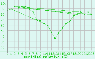 Courbe de l'humidit relative pour Kelibia
