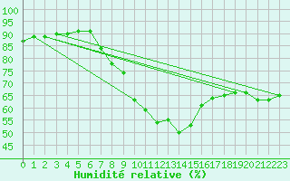 Courbe de l'humidit relative pour Verges (Esp)
