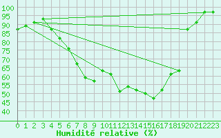 Courbe de l'humidit relative pour Narva