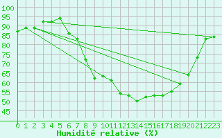 Courbe de l'humidit relative pour Odiham