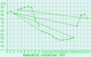 Courbe de l'humidit relative pour Chambry / Aix-Les-Bains (73)