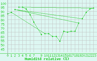 Courbe de l'humidit relative pour Rahden-Kleinendorf
