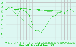Courbe de l'humidit relative pour Cap Bar (66)