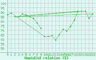 Courbe de l'humidit relative pour Windischgarsten