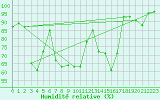 Courbe de l'humidit relative pour Thun