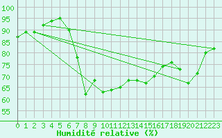 Courbe de l'humidit relative pour Westermarkelsdorf