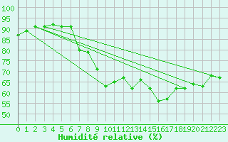 Courbe de l'humidit relative pour Palacios de la Sierra