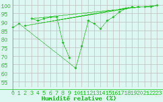 Courbe de l'humidit relative pour Warburg