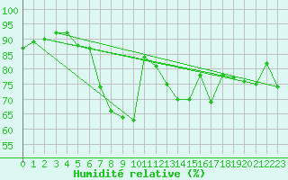 Courbe de l'humidit relative pour Tjotta