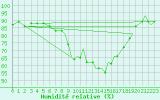 Courbe de l'humidit relative pour Culdrose