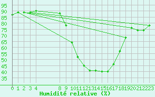 Courbe de l'humidit relative pour Cervera de Pisuerga