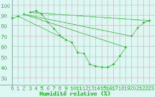 Courbe de l'humidit relative pour Saint Veit Im Pongau