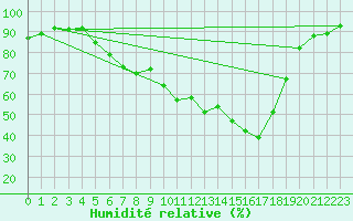 Courbe de l'humidit relative pour Freudenberg/Main-Box