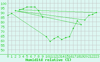 Courbe de l'humidit relative pour Xonrupt-Longemer (88)