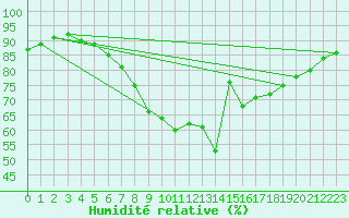 Courbe de l'humidit relative pour Sion (Sw)