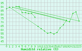 Courbe de l'humidit relative pour Quedlinburg