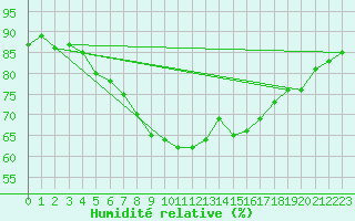 Courbe de l'humidit relative pour Bingley