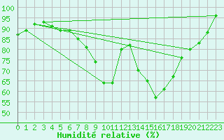 Courbe de l'humidit relative pour Voru