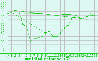 Courbe de l'humidit relative pour Alistro (2B)