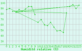 Courbe de l'humidit relative pour Alenon (61)