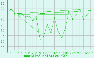 Courbe de l'humidit relative pour Sattel-Aegeri (Sw)