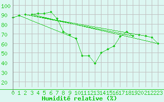 Courbe de l'humidit relative pour Osterfeld