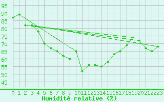Courbe de l'humidit relative pour Malaa-Braennan