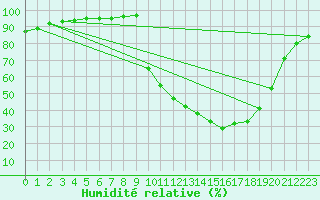 Courbe de l'humidit relative pour Saclas (91)