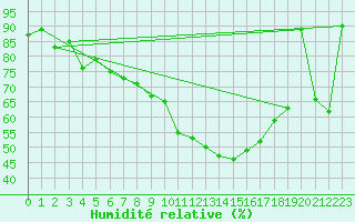 Courbe de l'humidit relative pour Krusevac