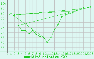 Courbe de l'humidit relative pour Charleville-Mzires / Mohon (08)