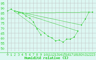 Courbe de l'humidit relative pour Manston (UK)