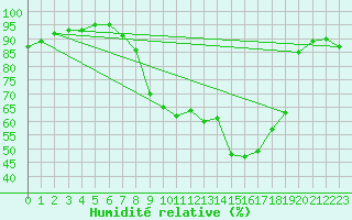 Courbe de l'humidit relative pour Wittering